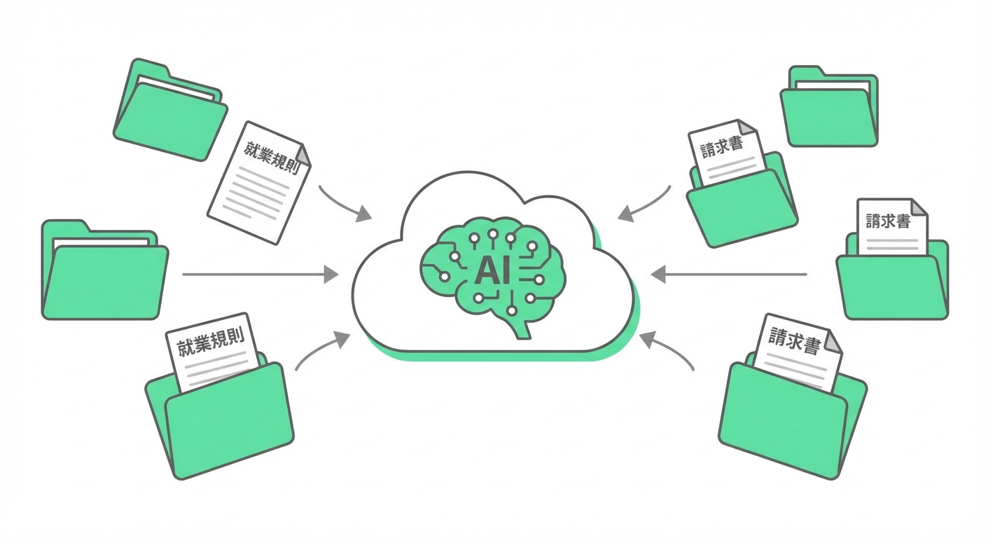 AISAKUの自社文書学習 - 就業規則や請求書を学習するAI