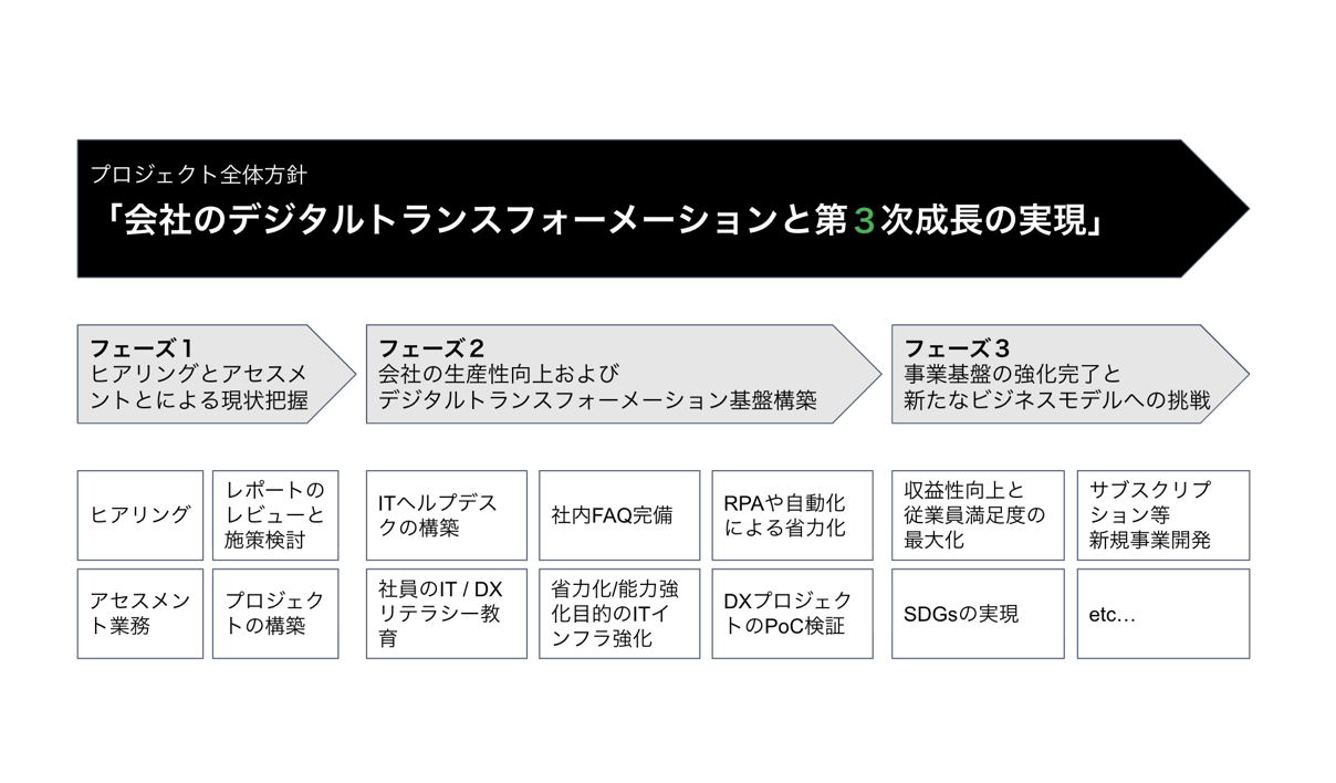 戦略策定支援