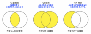 Google検索のテクニックの一つ、AND,OR,NOT検索とは？ | ITスキルアップ相談室