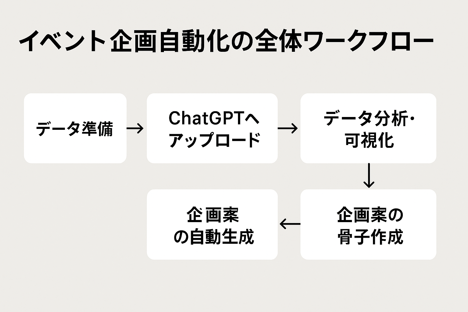 【ChatGPT活用】データ分析をして参加率向上の社内イベント企画を自動生成する方法
