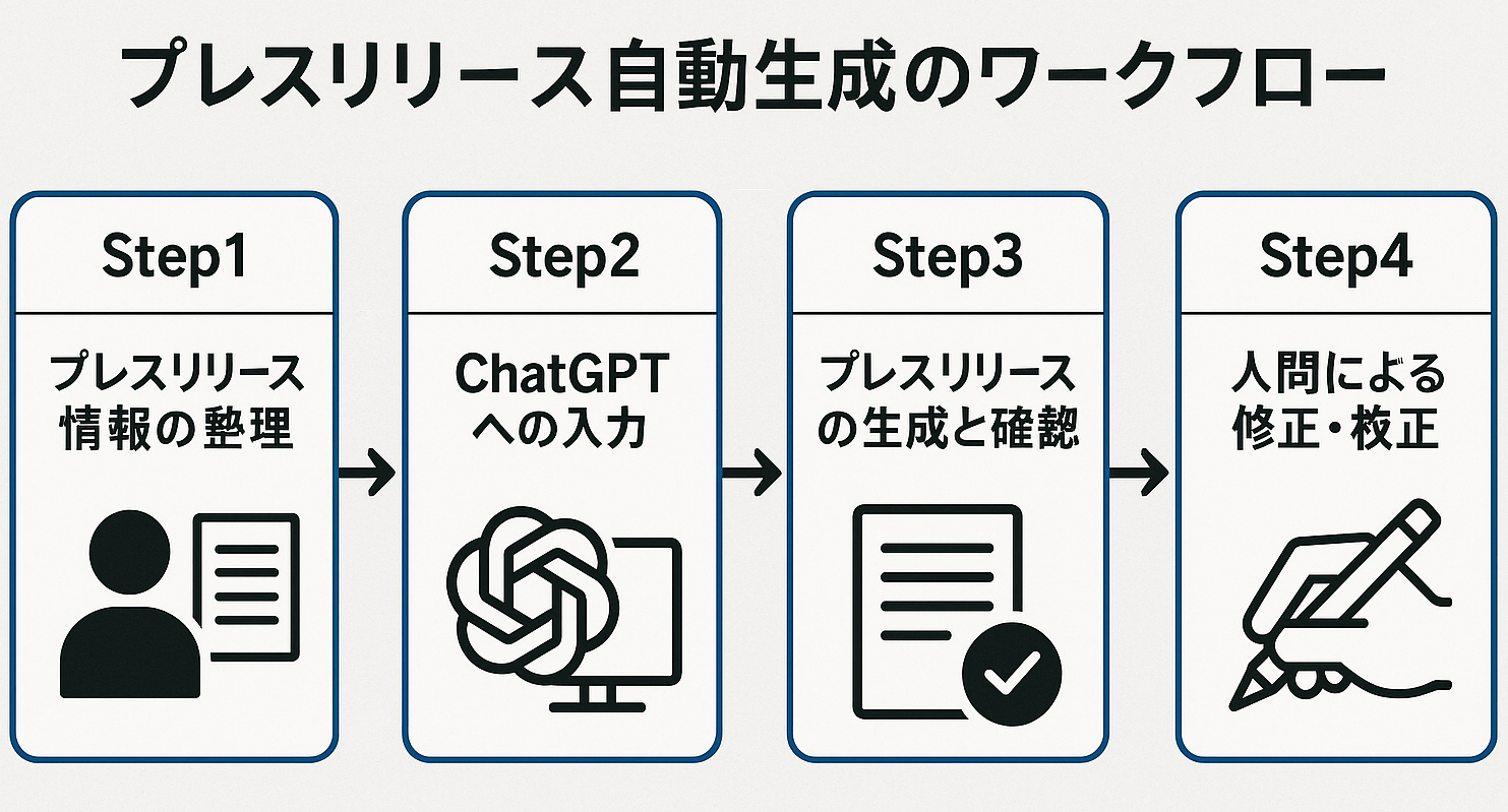 新商品・サービス情報をGPTに入力し、メディア向けプレスリリースを自動生成するマニュアル