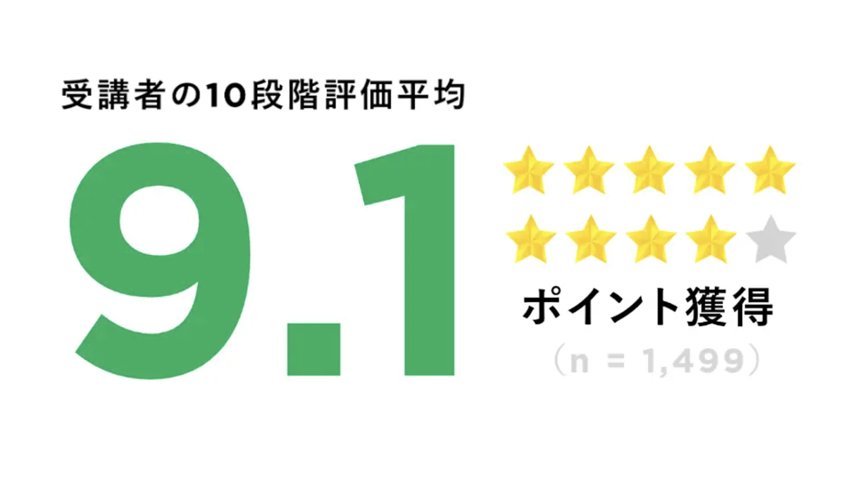 受講者満足度は平均9.1 p（10段階）